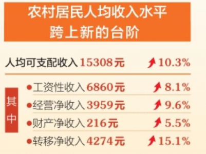 山西省2021年农村居民人均可支配收入达15308元