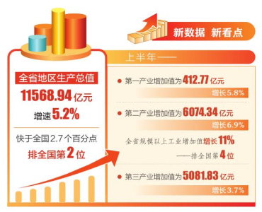 上半年山西地区生产总值11568.9亿元 增速5.2%