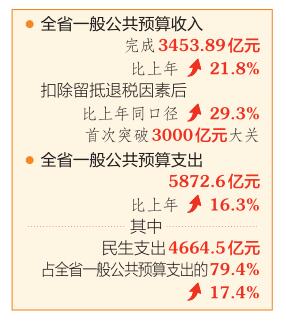 2022年山西一般公共预算收入突破3000亿元