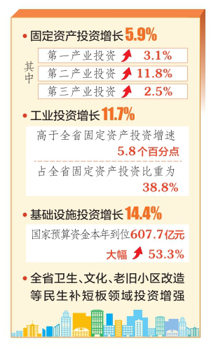 2022年，山西省固定资产投资增长结构优化