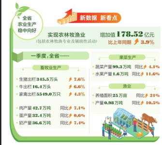 一季度山西农业生产稳中向好