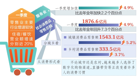 山西：服务业明显回升 市场消费持续回暖