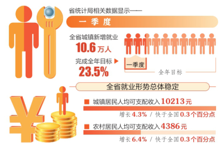 一季度，山西就业形势总体稳定、居民收入稳步增长